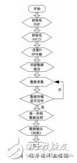 基于DSP的通用語(yǔ)音信號(hào)處理系統(tǒng)的設(shè)計(jì)_華晶