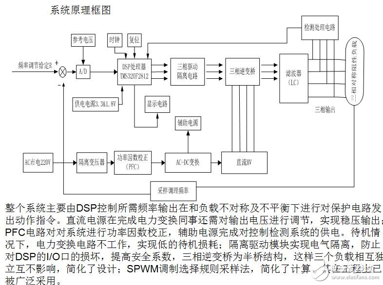 10KVA三相變頻電源系統(tǒng)構(gòu)架