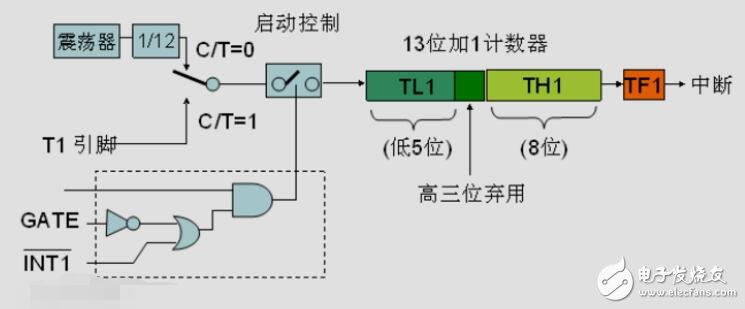 51單片機(jī)實(shí)驗(yàn)例子 - 定時(shí)器
