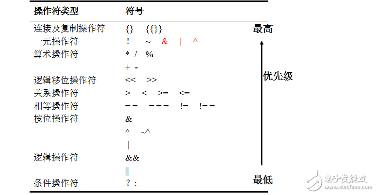 verilog hdl 詳細(xì)重點(diǎn)課件2