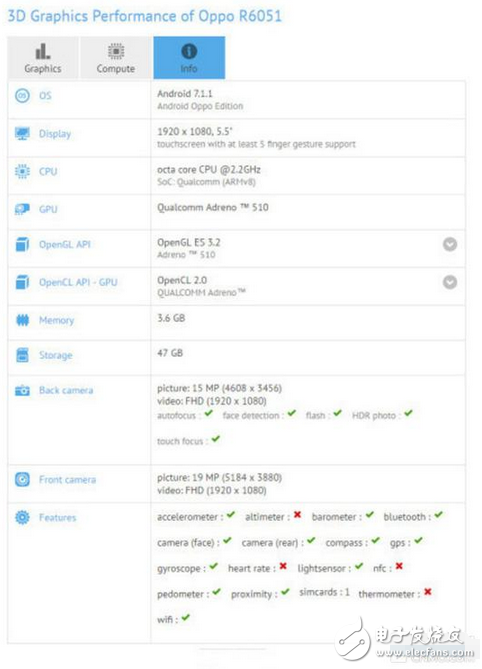 PPO在去年10月份更新R系列后，半年時(shí)間都沒(méi)有新一代產(chǎn)品的消息，現(xiàn)有的R9s更是將“科技以換殼為本”玩出了新花樣。此前，有一款型號(hào)為R6051的產(chǎn)品出現(xiàn)在GFXBench跑分網(wǎng)站，媒體高度懷疑是OPPO R11。