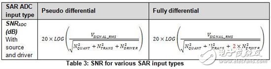 SAR ADC輸入類型間的性能有哪些不一樣？