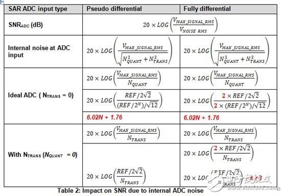 SAR ADC輸入類型間的性能有哪些不一樣？