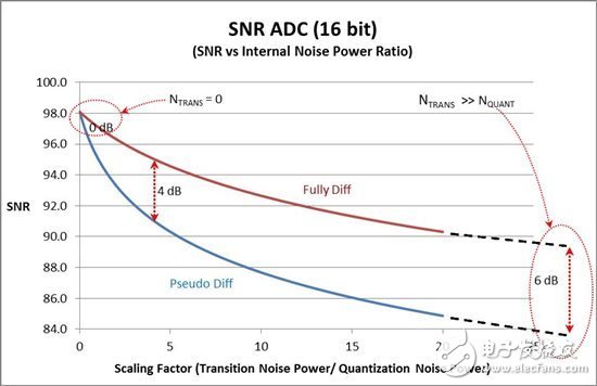 SAR ADC輸入類型間的性能有哪些不一樣？