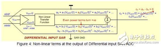 什么才是造成SAR ADC內(nèi)總諧波失真的源頭？