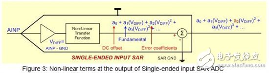 什么才是造成SAR ADC內(nèi)總諧波失真的源頭？
