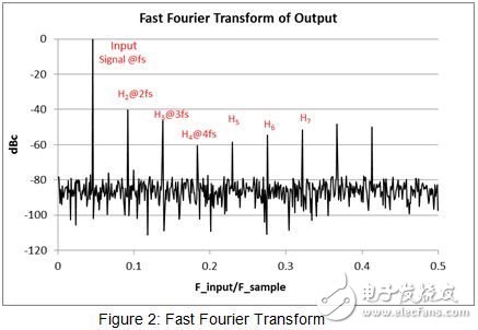 什么才是造成SAR ADC內(nèi)總諧波失真的源頭？