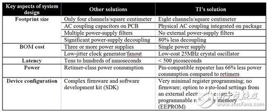 設計一個25G系統(tǒng)：平衡功耗、性能與成本的5個竅門