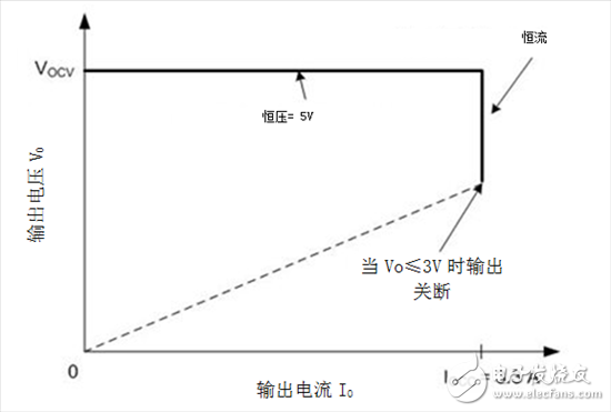 怎么在智能手機(jī)充電器中偏置SR控制電路IC？