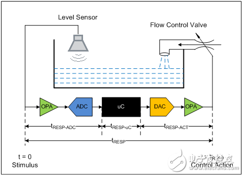 SAR ADC 響應(yīng)時間：迅速響應(yīng)、快速控制