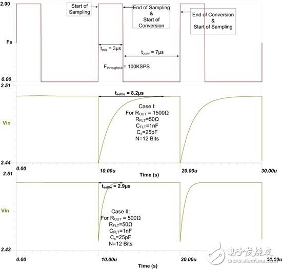 我始終需要一個(gè)放大器來(lái)驅(qū)動(dòng)我的SAR ADC嗎？