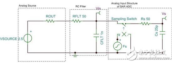 我始終需要一個(gè)放大器來(lái)驅(qū)動(dòng)我的SAR ADC嗎？