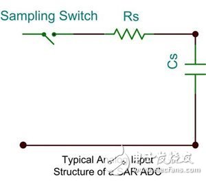 我始終需要一個(gè)放大器來(lái)驅(qū)動(dòng)我的SAR ADC嗎？