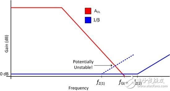 緩沖器反饋路徑中的電阻器：問問為什么！