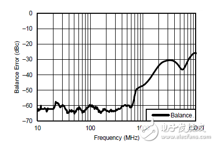 驅(qū)動(dòng) ADC：放大器還是平衡-非平衡變壓器？