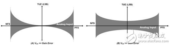 有哪些因數(shù)對(duì)ADC總精度產(chǎn)生影響？
