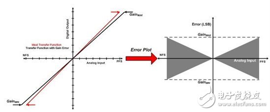 有哪些因數(shù)對(duì)ADC總精度產(chǎn)生影響？