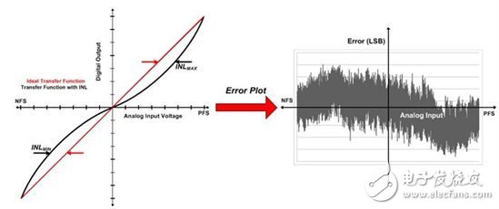 有哪些因數(shù)對(duì)ADC總精度產(chǎn)生影響？