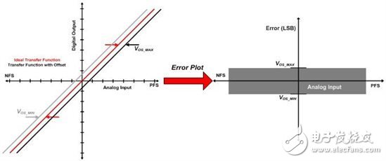 有哪些因數(shù)對(duì)ADC總精度產(chǎn)生影響？