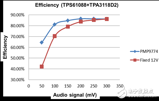 藍(lán)牙無線音箱電源省電方案效果測試