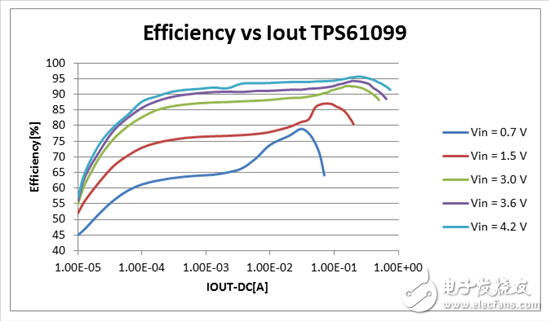 智能家居：怎么讓智能設(shè)備超低功耗運轉(zhuǎn)？