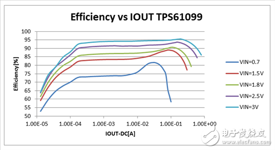 智能家居：怎么讓智能設(shè)備超低功耗運轉(zhuǎn)？