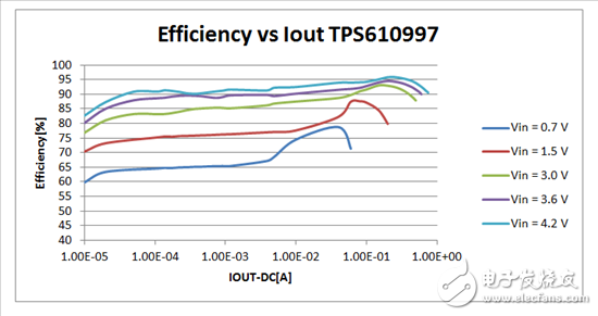 智能家居：怎么讓智能設(shè)備超低功耗運轉(zhuǎn)？