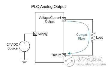 什么是工業(yè)模擬輸出？