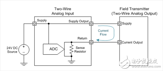 什么是工業(yè)模擬輸出？