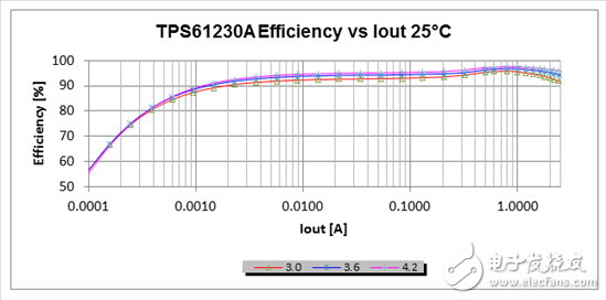 哪個(gè)才是USB OTG最適宜的升壓轉(zhuǎn)換器？