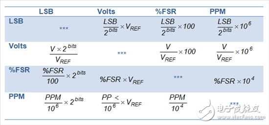 數(shù)模轉(zhuǎn)換器總體未調(diào)整誤差計算