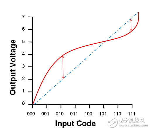 如何量化理想DAC傳輸函數(shù)差異？