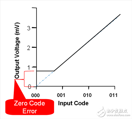 如何量化理想DAC傳輸函數(shù)差異？