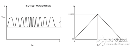 汽車電源的設(shè)計(jì)有哪些難題？