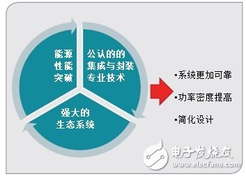 通過高壓創(chuàng)新 重新定義電源管理