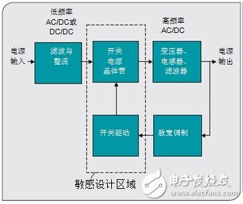 通過高壓創(chuàng)新 重新定義電源管理