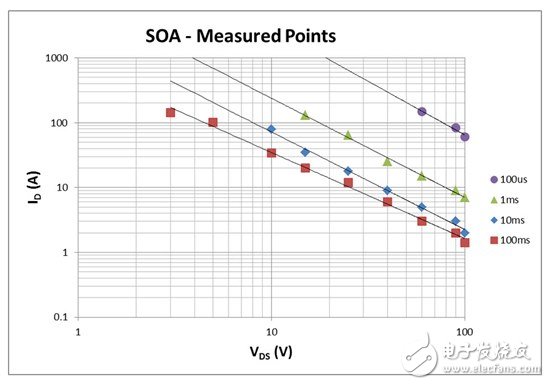 看懂MOSFET數(shù)據(jù)表，第2部分—安全工作區(qū) (SOA) 圖