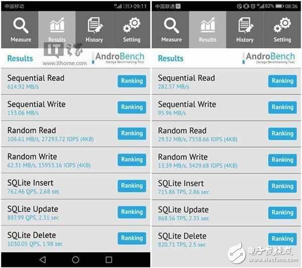 華為P10內(nèi)存與閃存縮水問(wèn)題，同一款機(jī)讀寫速度差異巨大