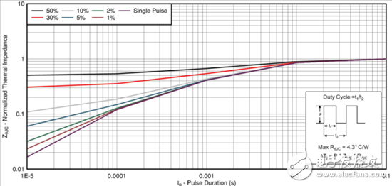 了解金屬氧化物半導(dǎo)體場(chǎng)效應(yīng)晶體管（MOSFET）產(chǎn)品說(shuō)明書(shū)，第4部分 —— 脈沖電流額定值