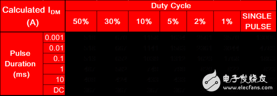 了解金屬氧化物半導(dǎo)體場(chǎng)效應(yīng)晶體管（MOSFET）產(chǎn)品說(shuō)明書(shū)，第4部分 —— 脈沖電流額定值