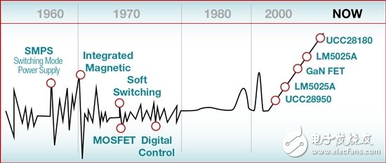 我們正處于看到 MHz 隔離式電源的拐角處