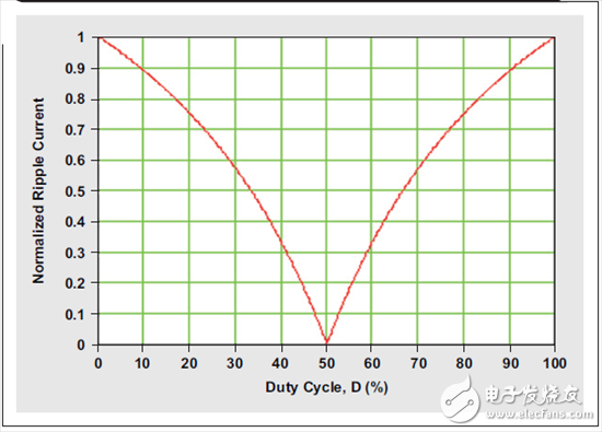 多相位降壓轉(zhuǎn)換器的優(yōu)勢(shì)