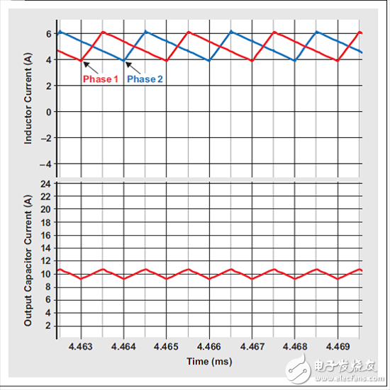 多相位降壓轉(zhuǎn)換器的優(yōu)勢(shì)