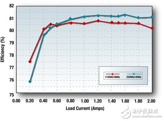 PowerLab 筆記：AC/DC 電話(huà)及平板電腦充電器
