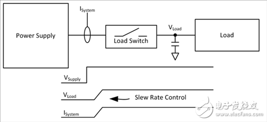 用負載開關(guān)減少涌入電流