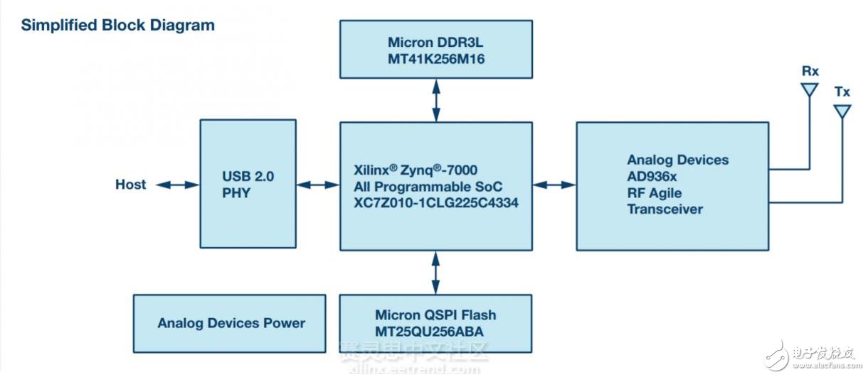 基于Zynq SoC的ADALM專業(yè)射頻學習模塊