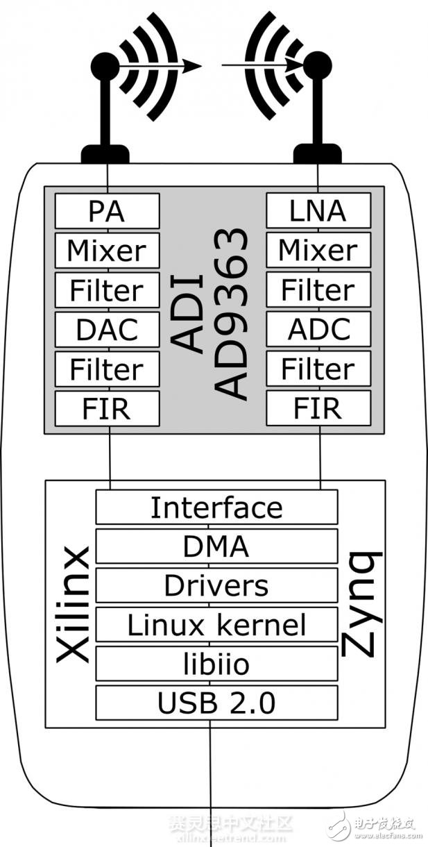 基于Zynq SoC的ADALM專業(yè)射頻學習模塊