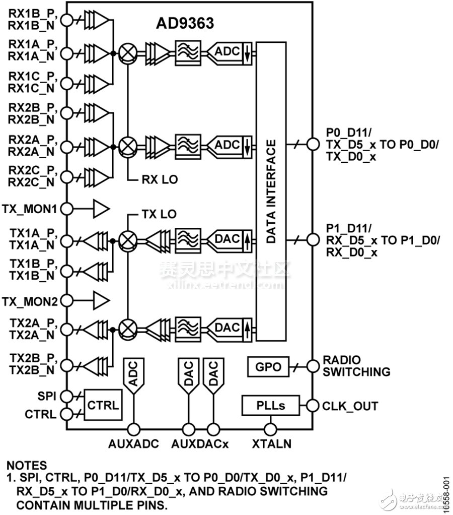 基于Zynq SoC的ADALM專業(yè)射頻學習模塊