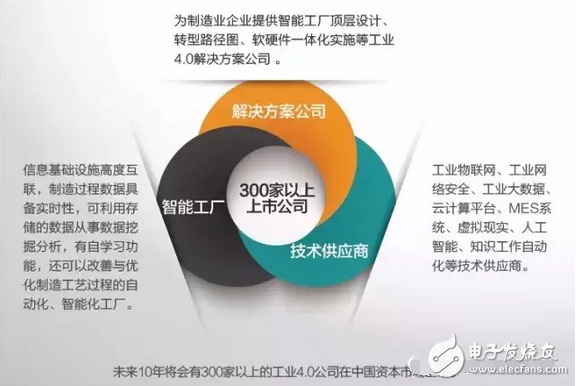 工業(yè)4.0的本質(zhì)及發(fā)展