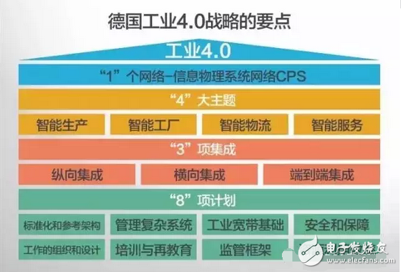 工業(yè)4.0的本質(zhì)及發(fā)展